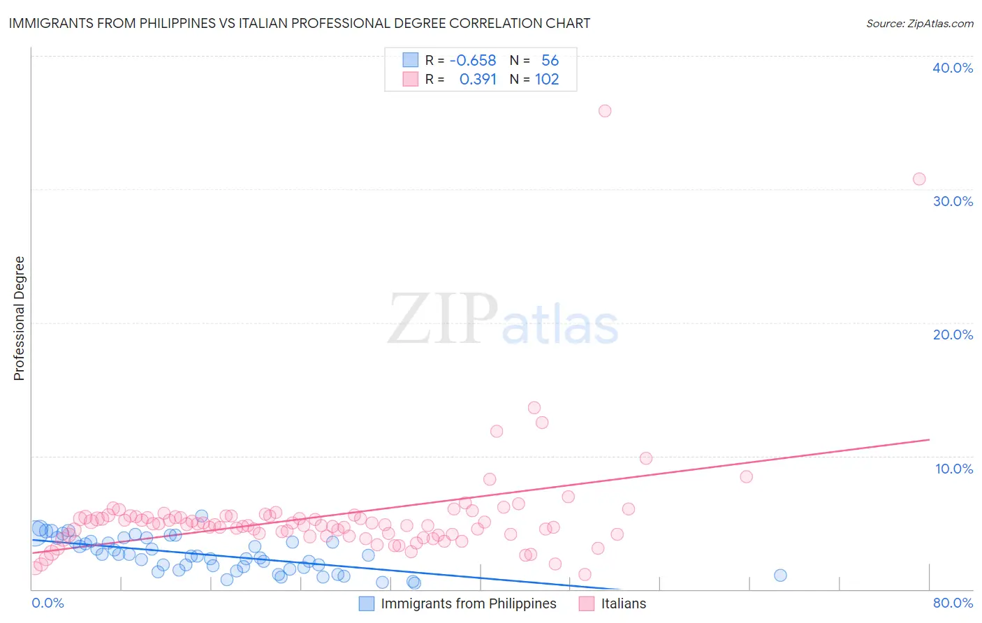 Immigrants from Philippines vs Italian Professional Degree