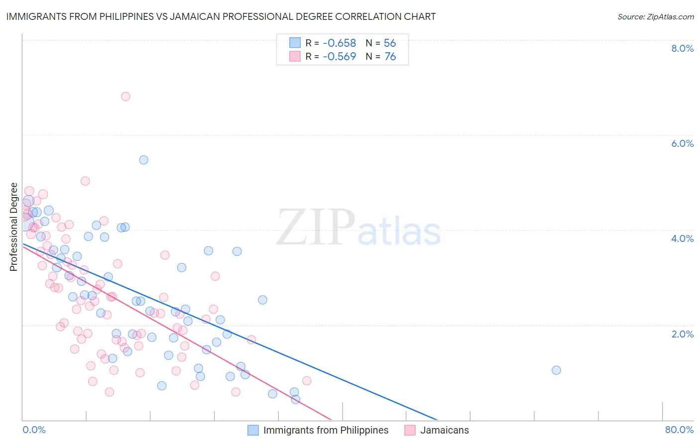 Immigrants from Philippines vs Jamaican Professional Degree