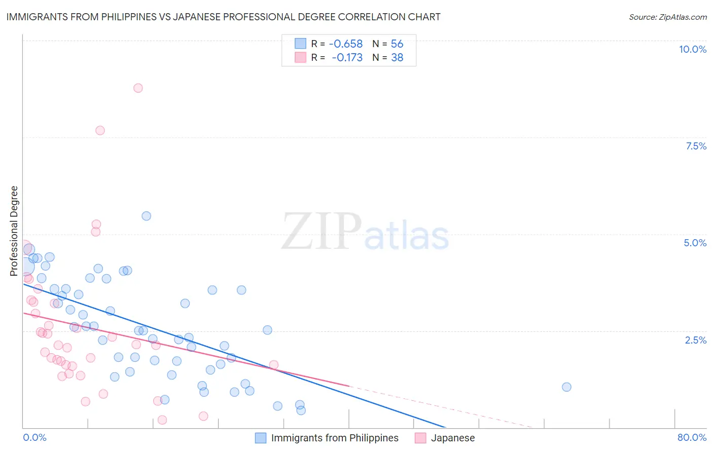 Immigrants from Philippines vs Japanese Professional Degree