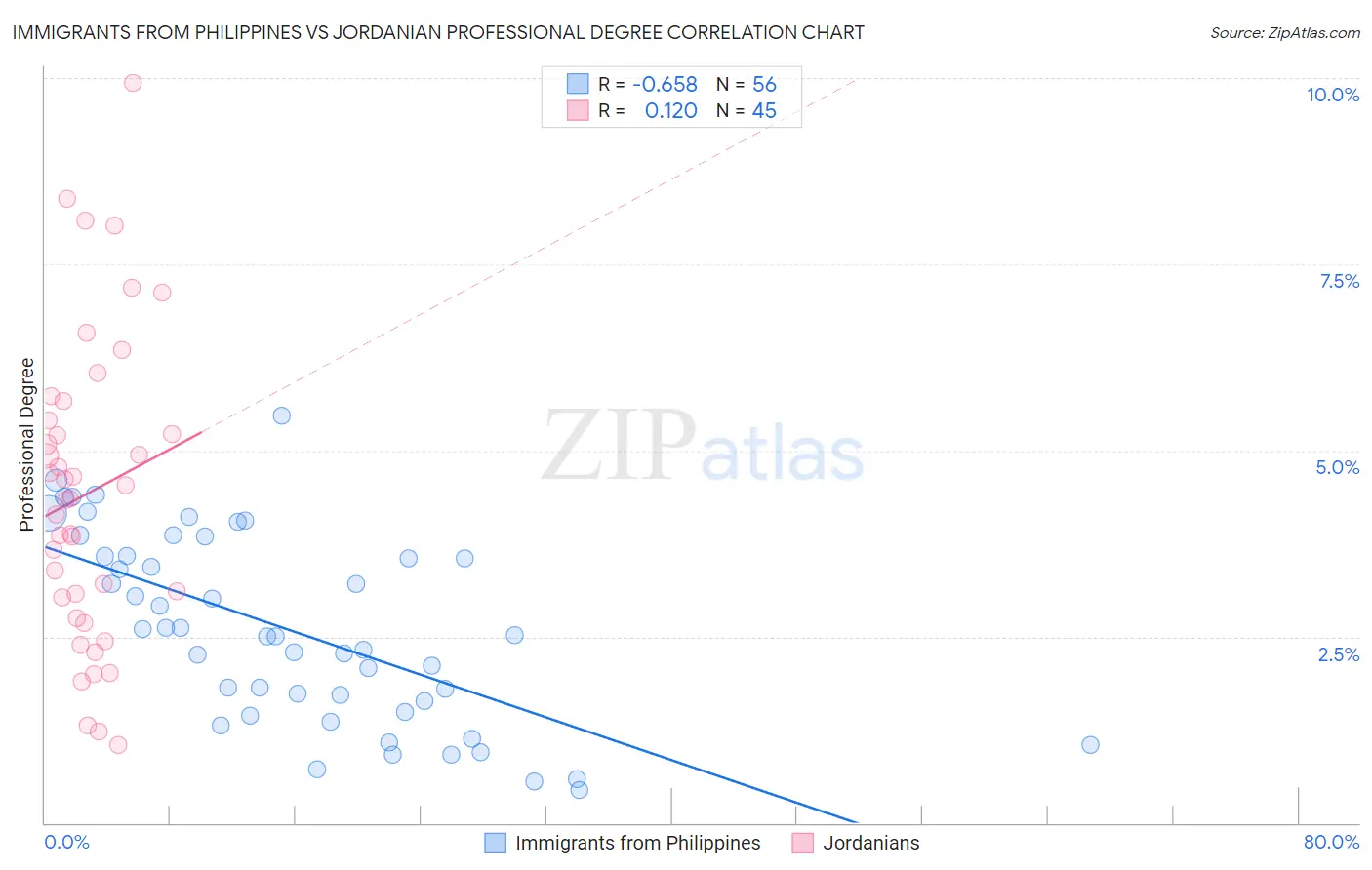 Immigrants from Philippines vs Jordanian Professional Degree