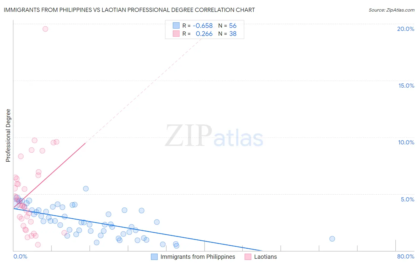 Immigrants from Philippines vs Laotian Professional Degree