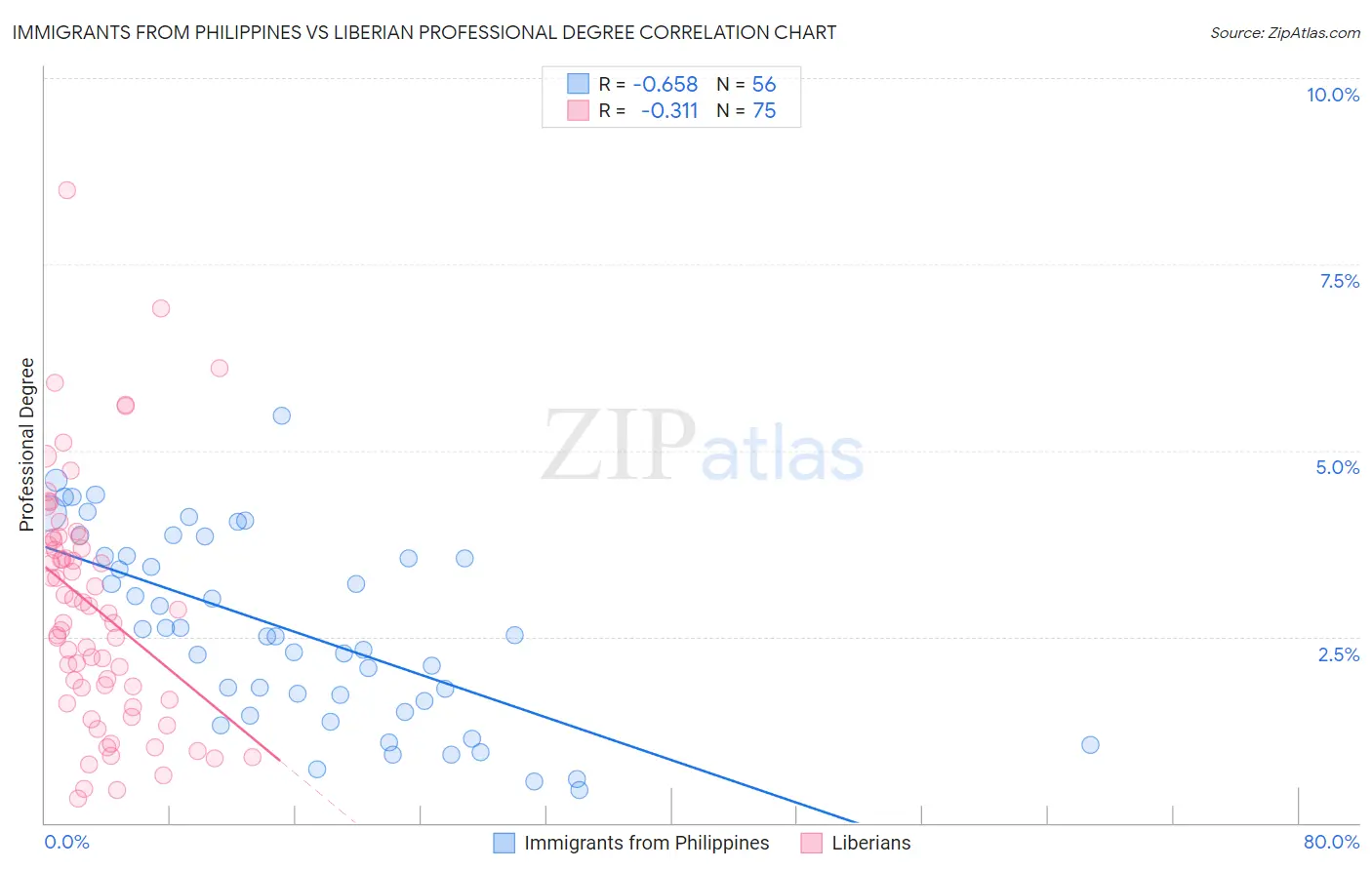 Immigrants from Philippines vs Liberian Professional Degree