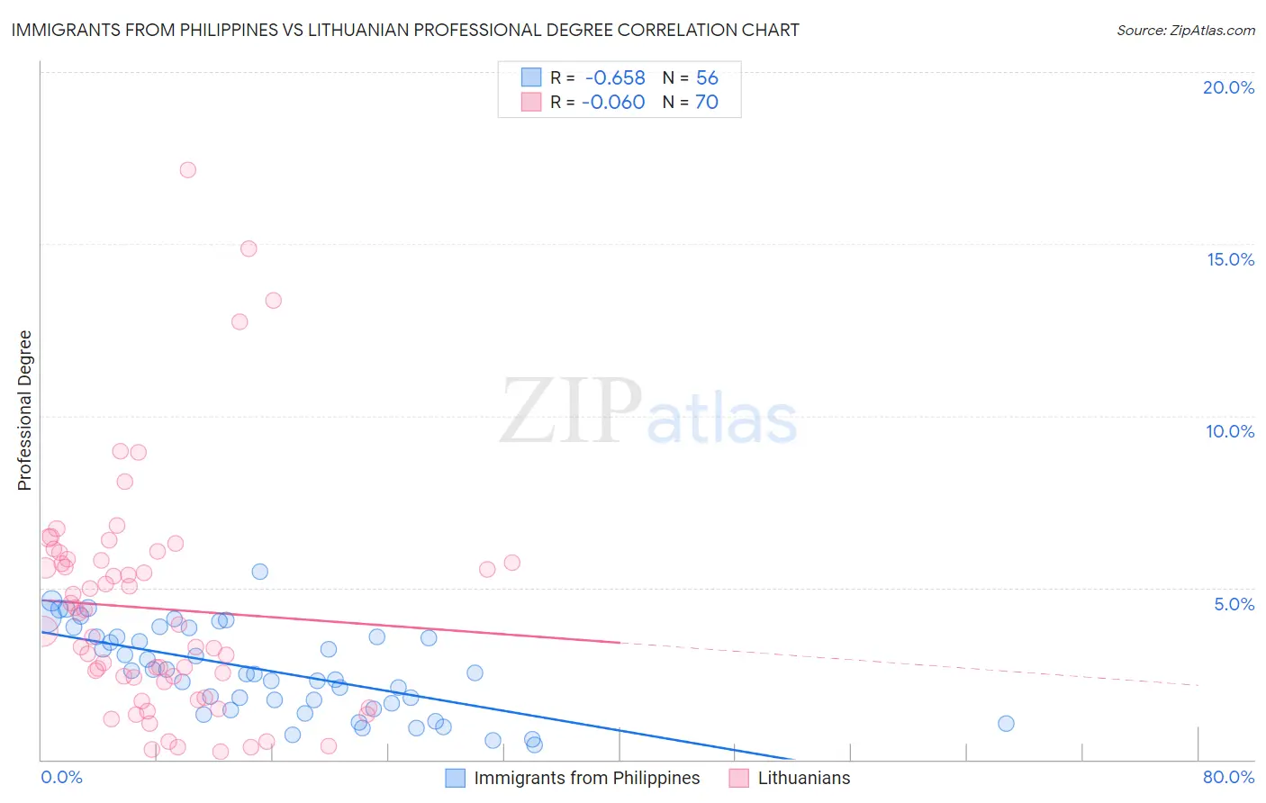 Immigrants from Philippines vs Lithuanian Professional Degree