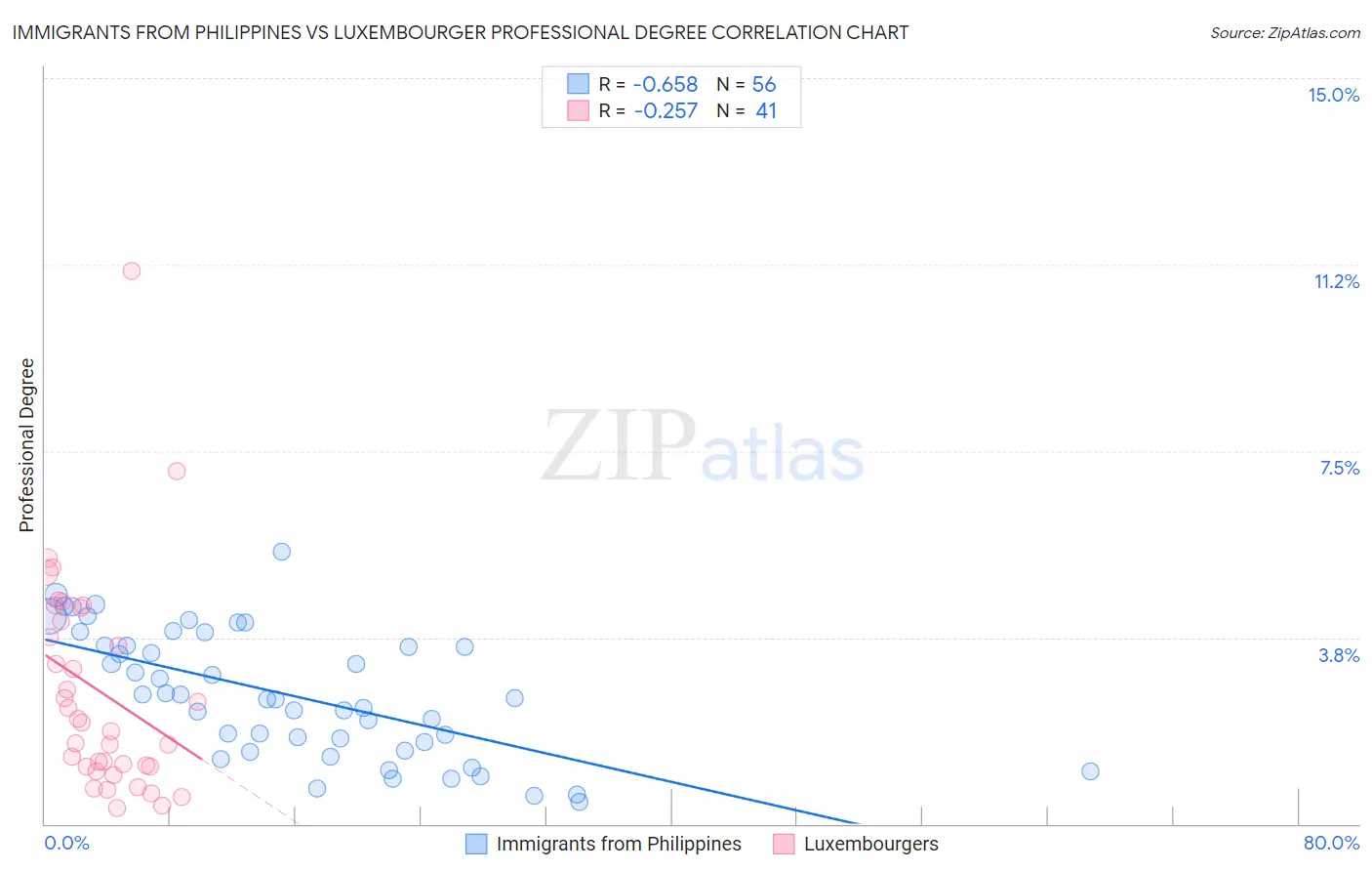 Immigrants from Philippines vs Luxembourger Professional Degree