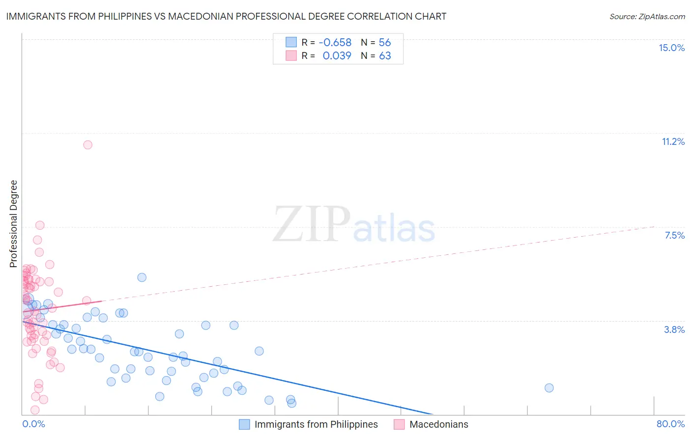 Immigrants from Philippines vs Macedonian Professional Degree