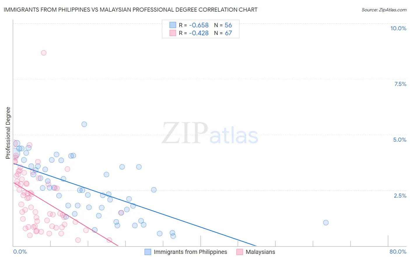 Immigrants from Philippines vs Malaysian Professional Degree