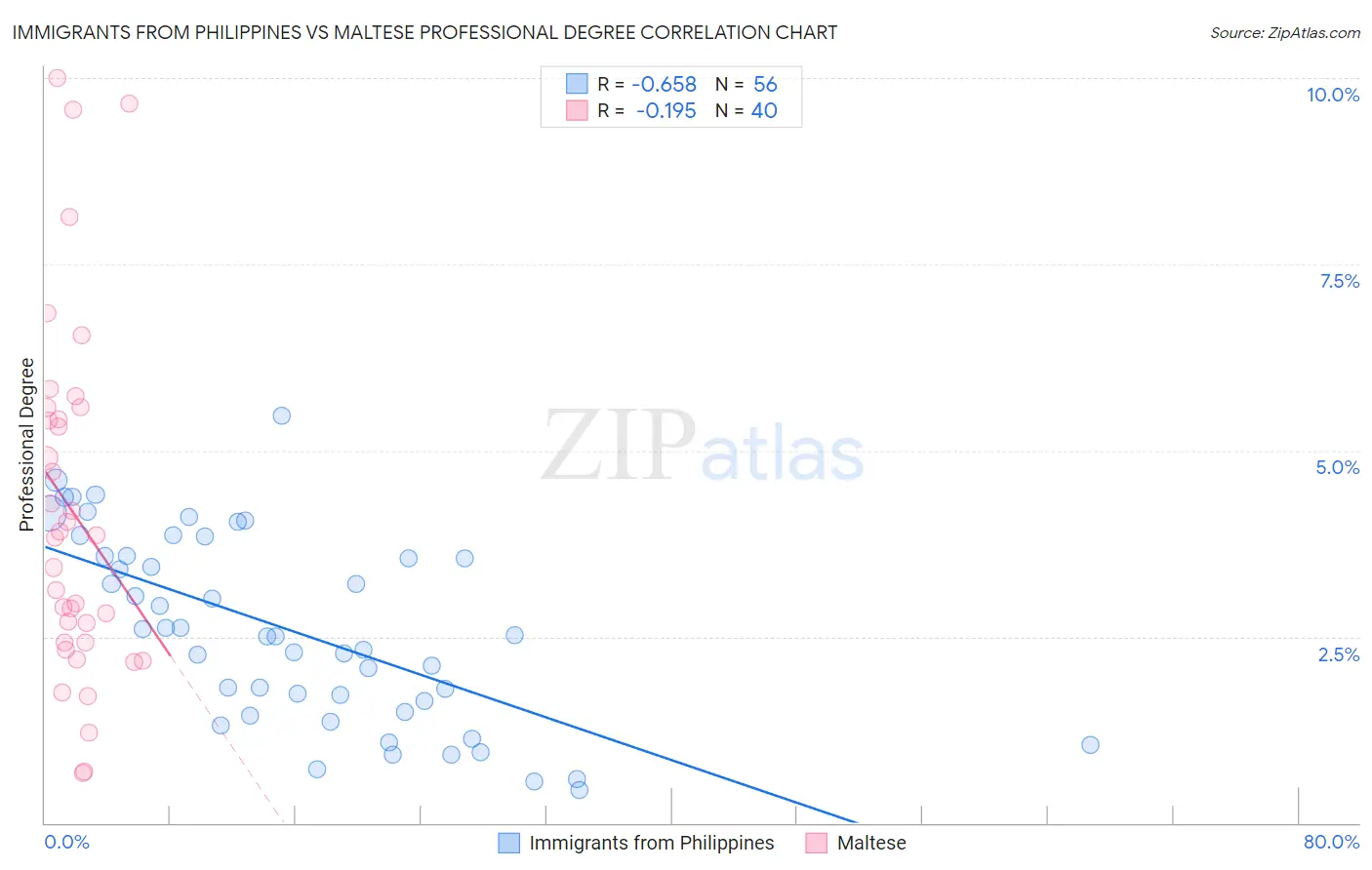 Immigrants from Philippines vs Maltese Professional Degree