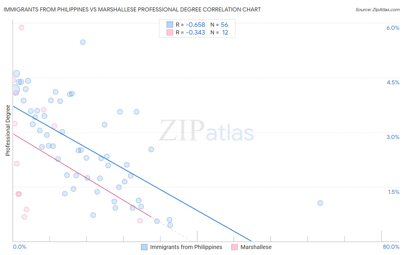 Immigrants from Philippines vs Marshallese Professional Degree