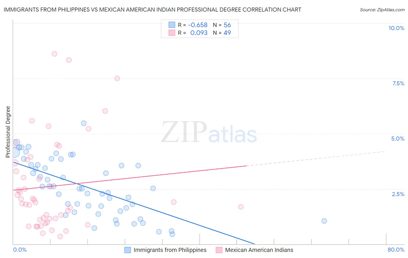 Immigrants from Philippines vs Mexican American Indian Professional Degree