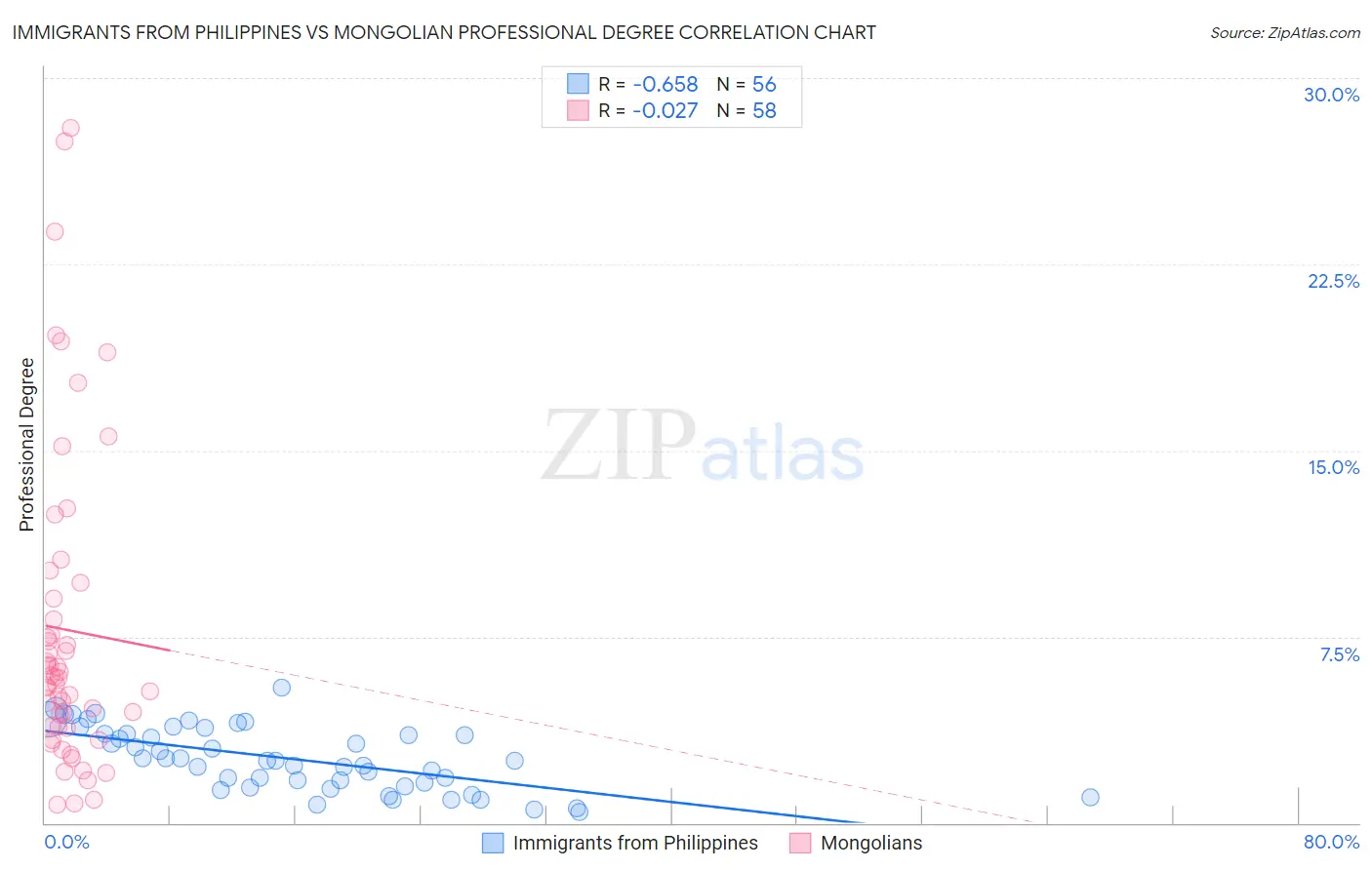 Immigrants from Philippines vs Mongolian Professional Degree