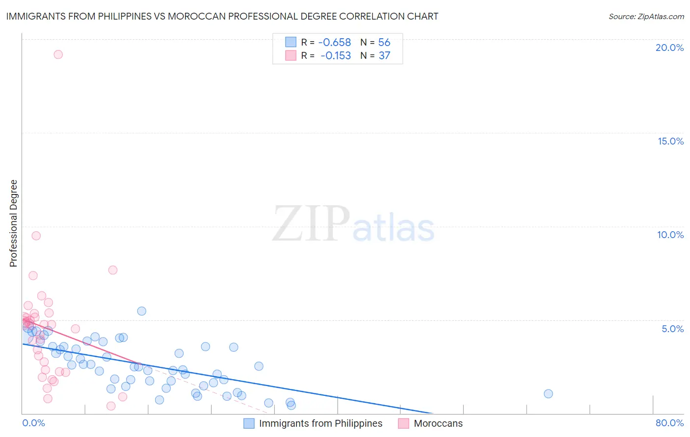 Immigrants from Philippines vs Moroccan Professional Degree