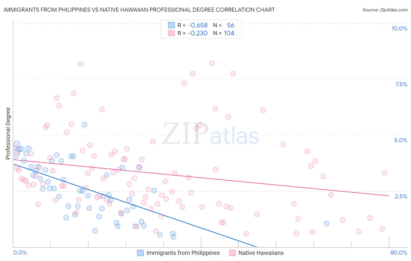 Immigrants from Philippines vs Native Hawaiian Professional Degree