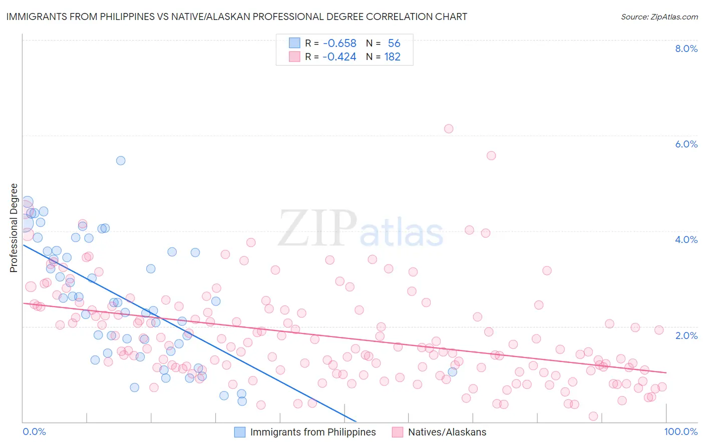 Immigrants from Philippines vs Native/Alaskan Professional Degree