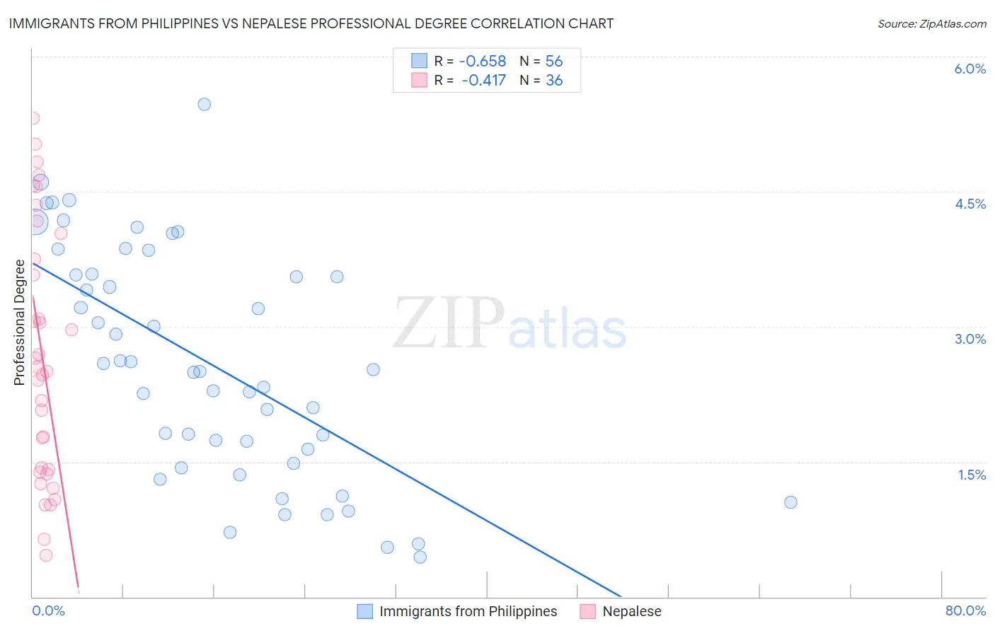 Immigrants from Philippines vs Nepalese Professional Degree