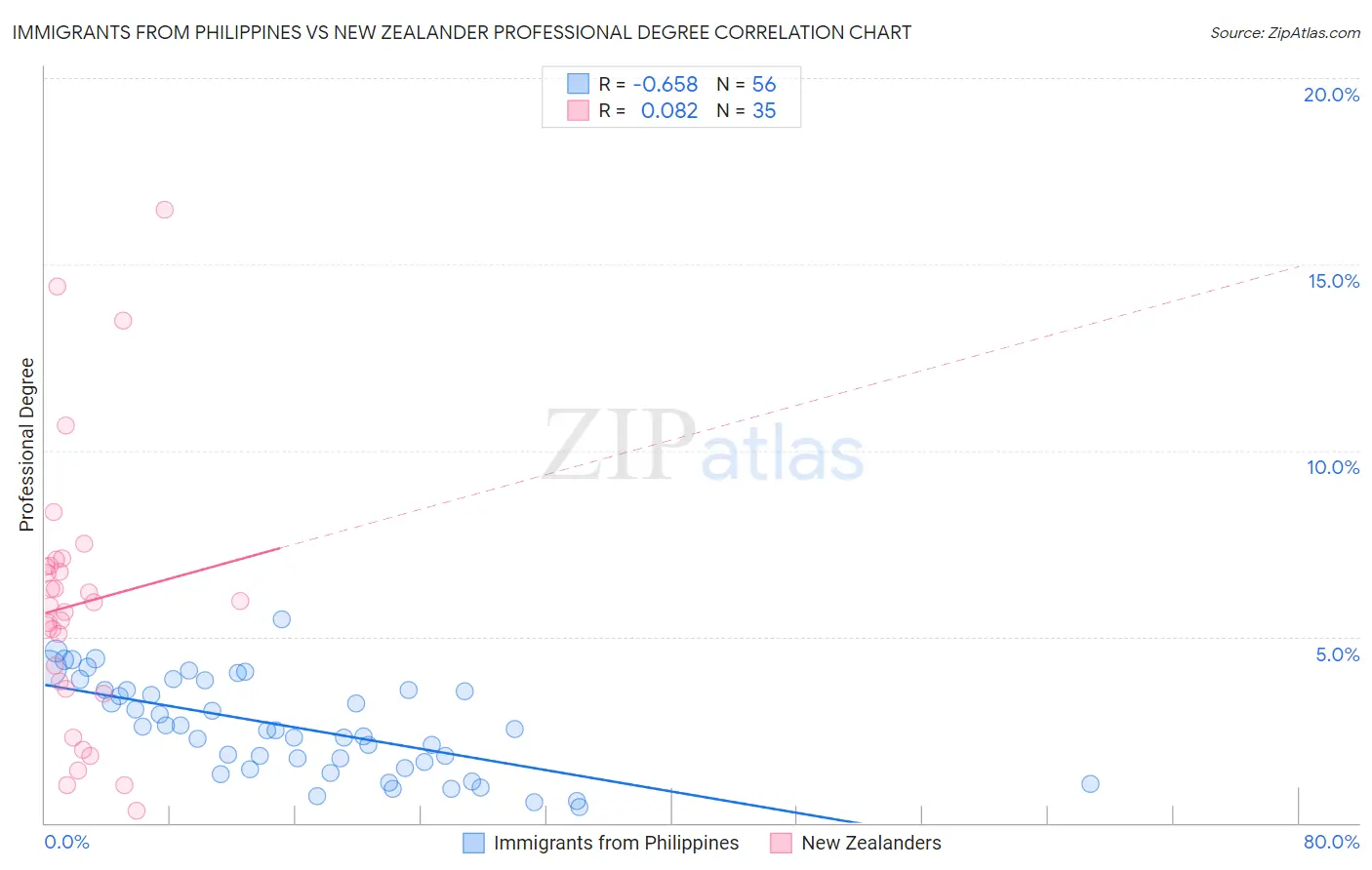 Immigrants from Philippines vs New Zealander Professional Degree