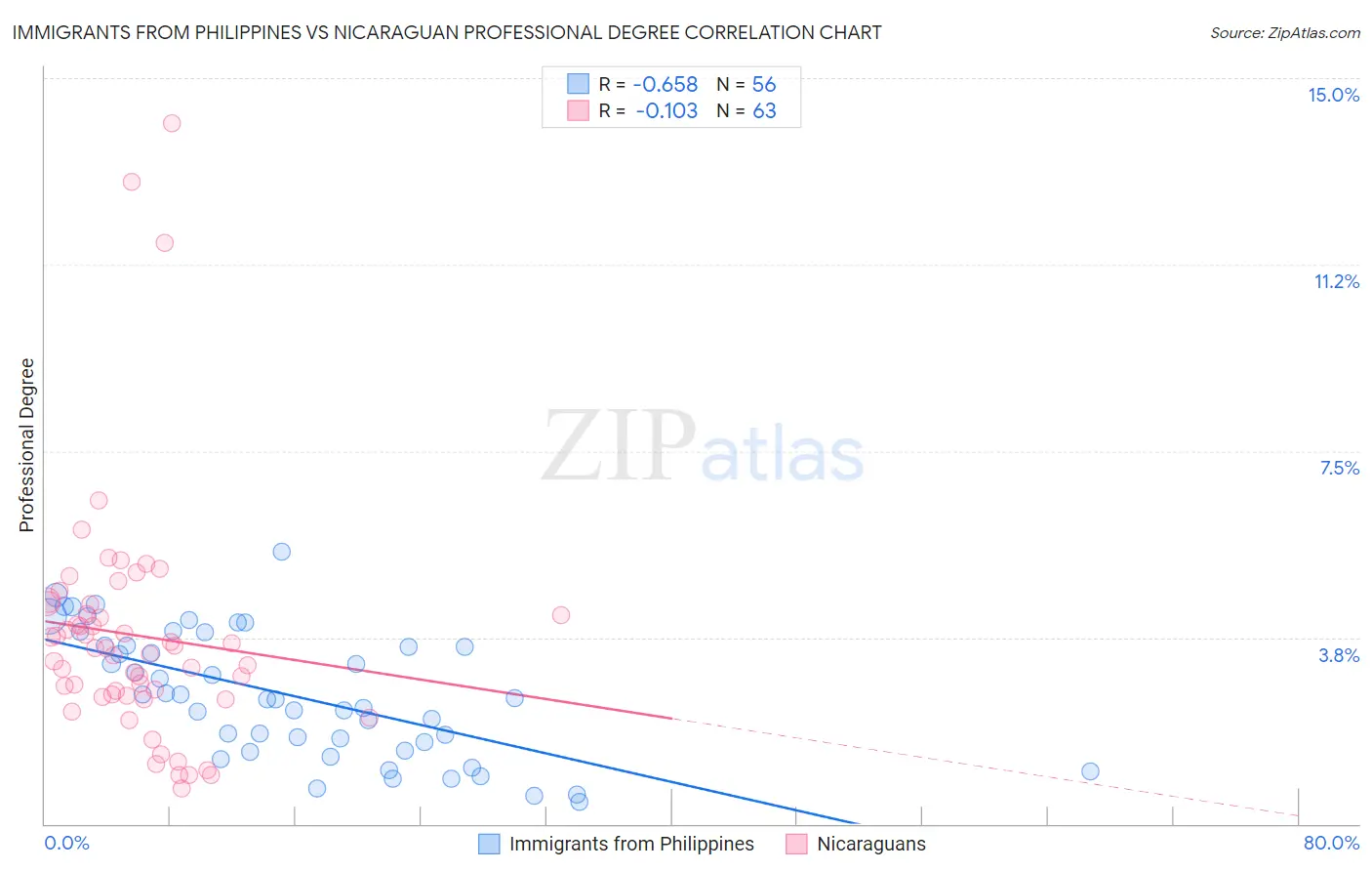 Immigrants from Philippines vs Nicaraguan Professional Degree