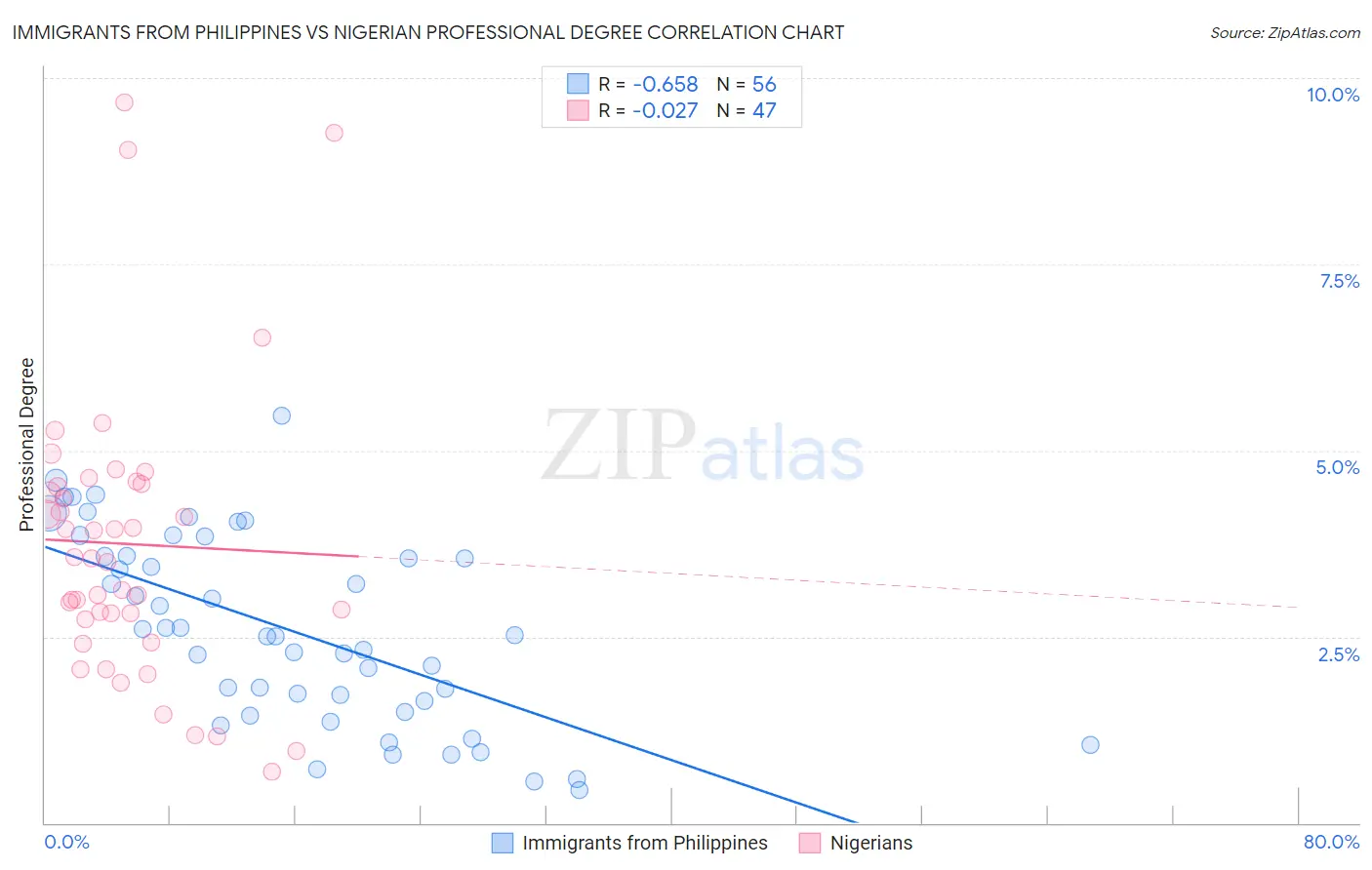 Immigrants from Philippines vs Nigerian Professional Degree