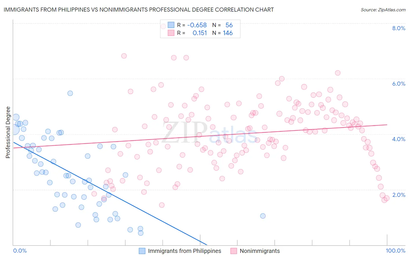 Immigrants from Philippines vs Nonimmigrants Professional Degree