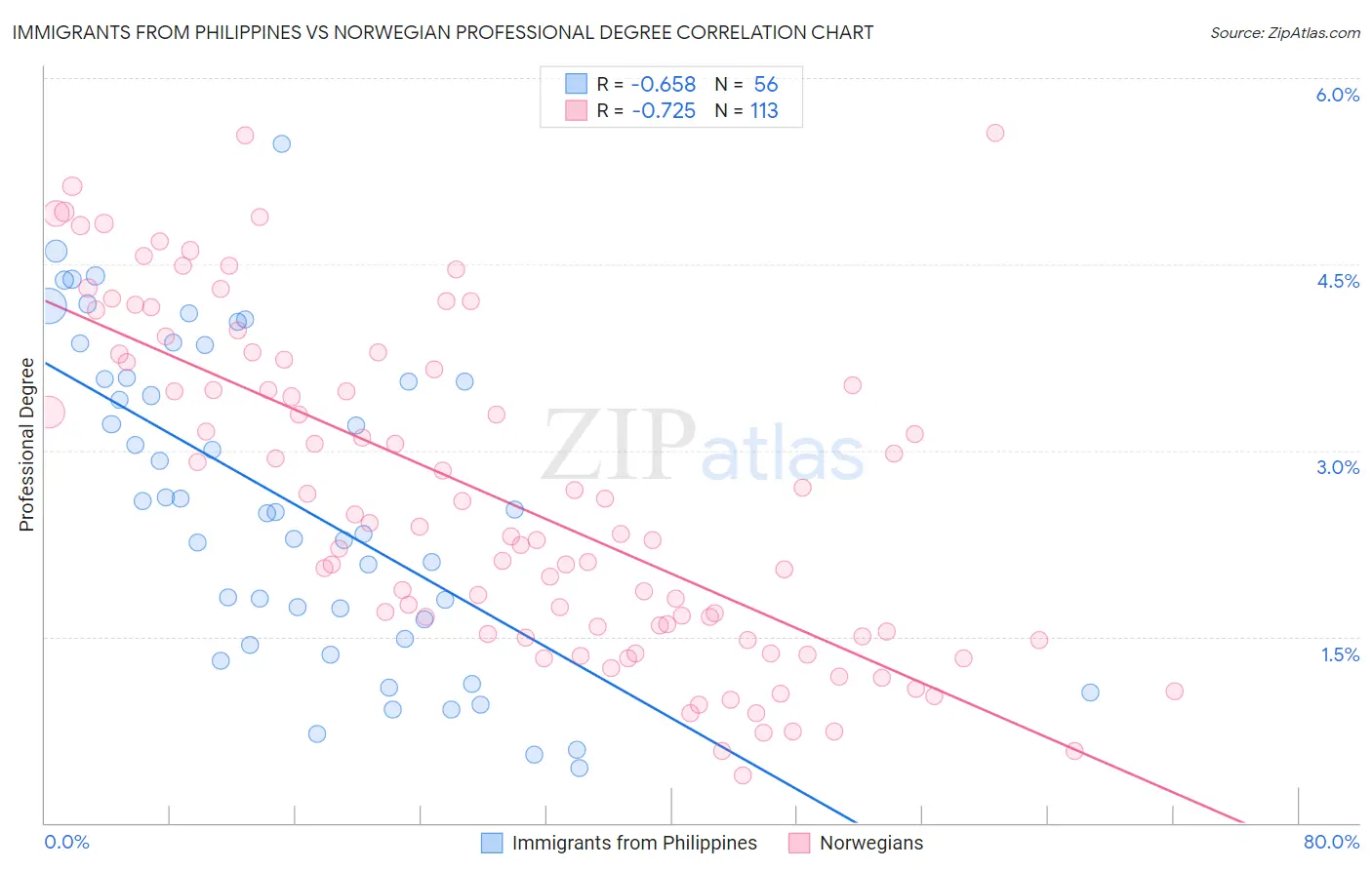 Immigrants from Philippines vs Norwegian Professional Degree