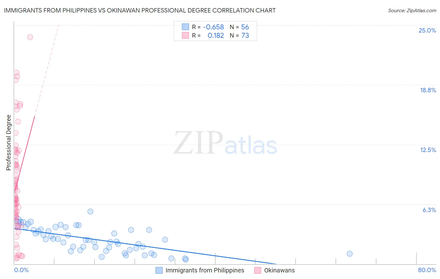 Immigrants from Philippines vs Okinawan Professional Degree