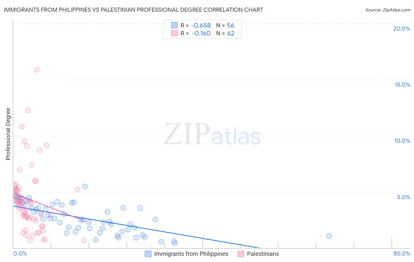 Immigrants from Philippines vs Palestinian Professional Degree