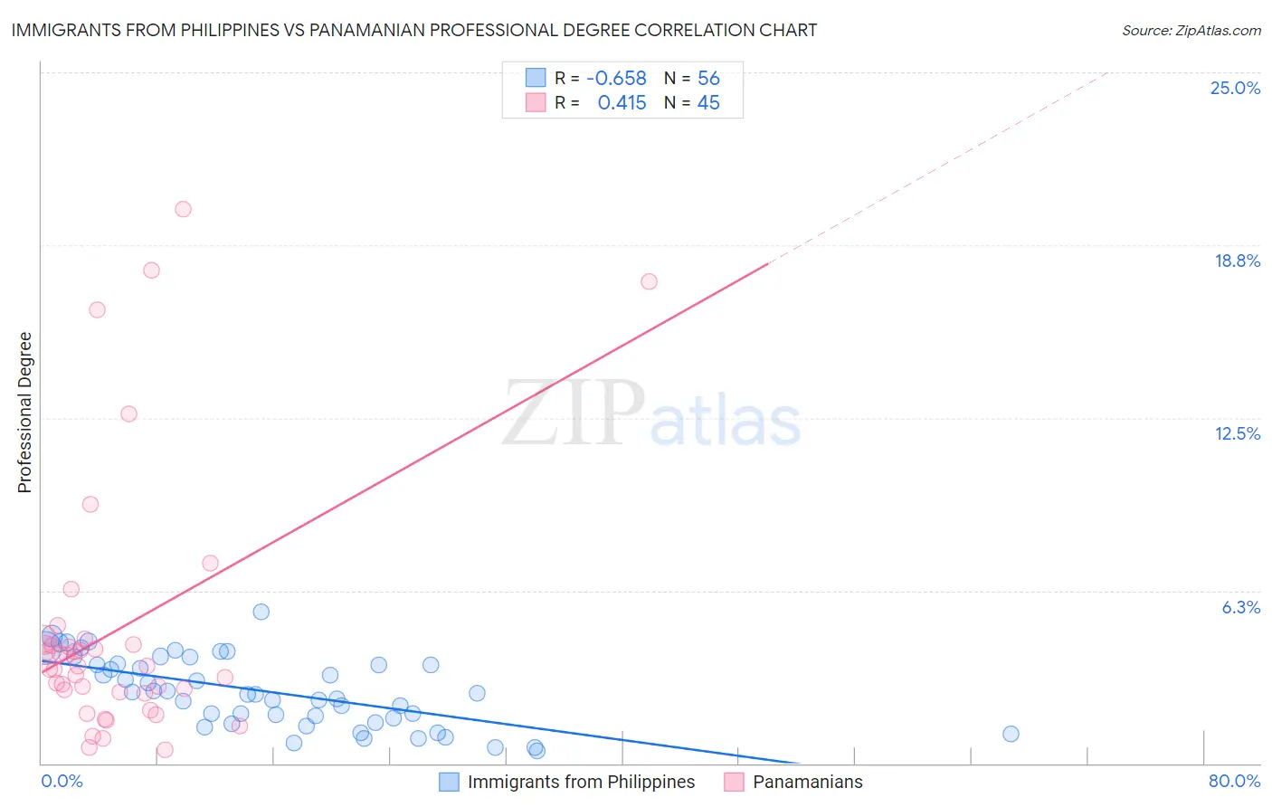 Immigrants from Philippines vs Panamanian Professional Degree