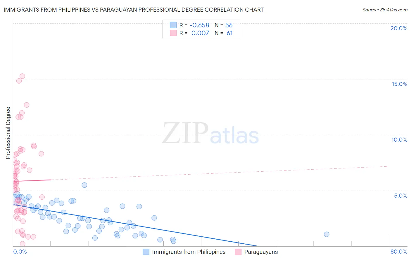 Immigrants from Philippines vs Paraguayan Professional Degree