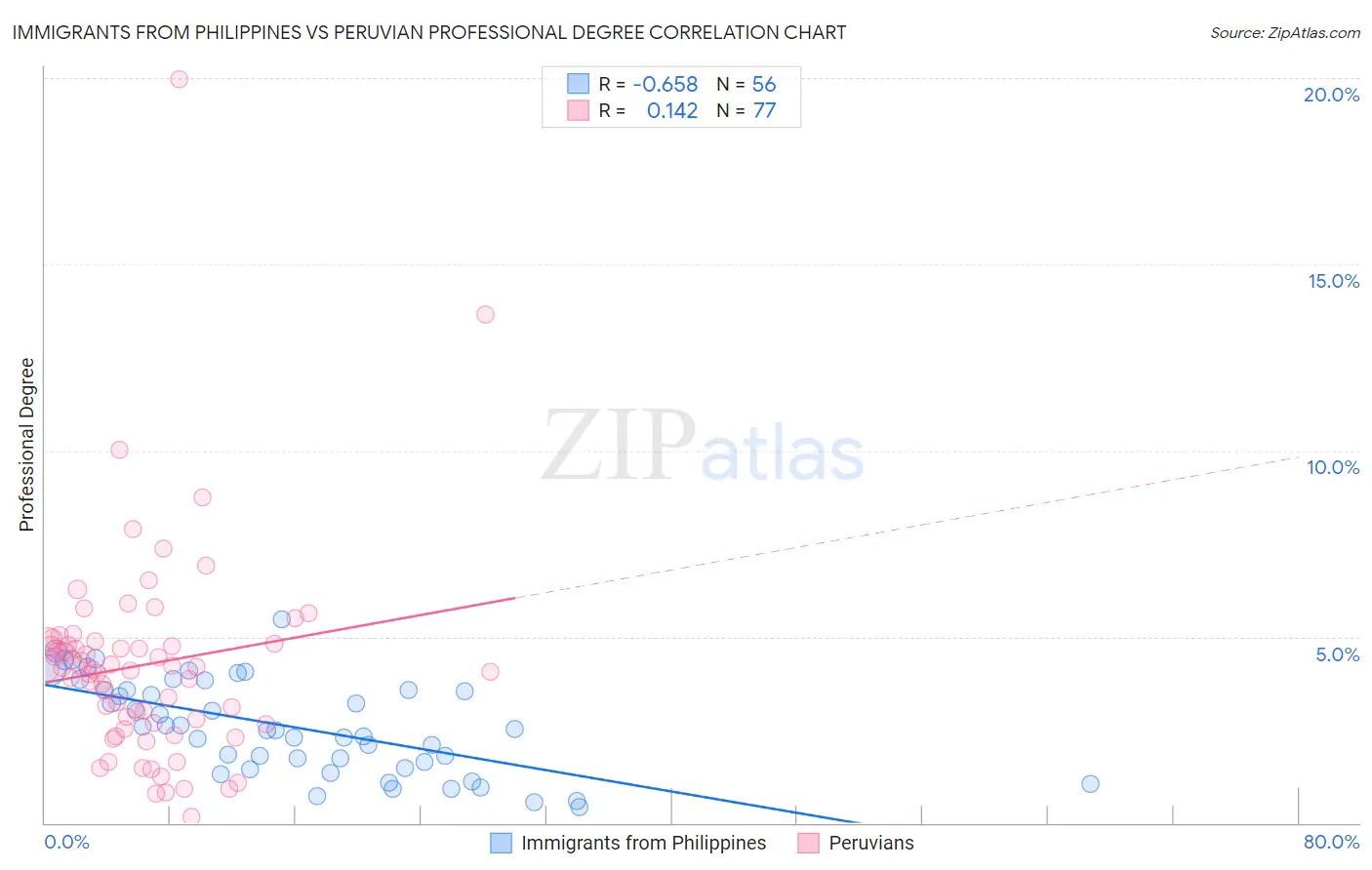 Immigrants from Philippines vs Peruvian Professional Degree