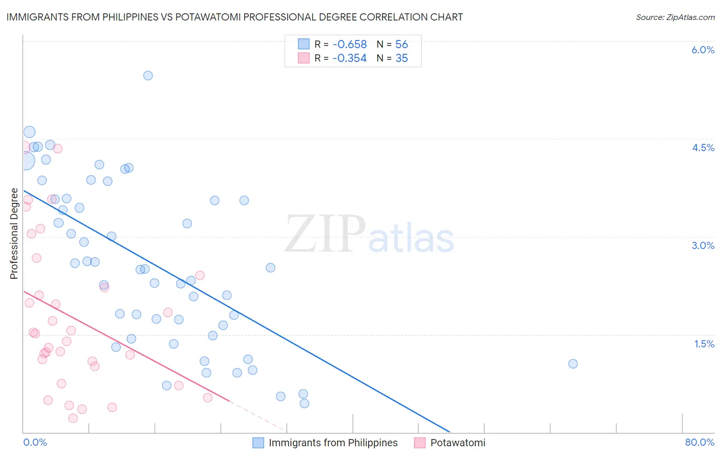 Immigrants from Philippines vs Potawatomi Professional Degree