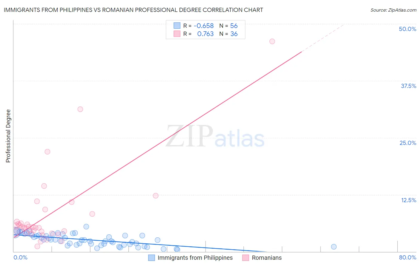 Immigrants from Philippines vs Romanian Professional Degree