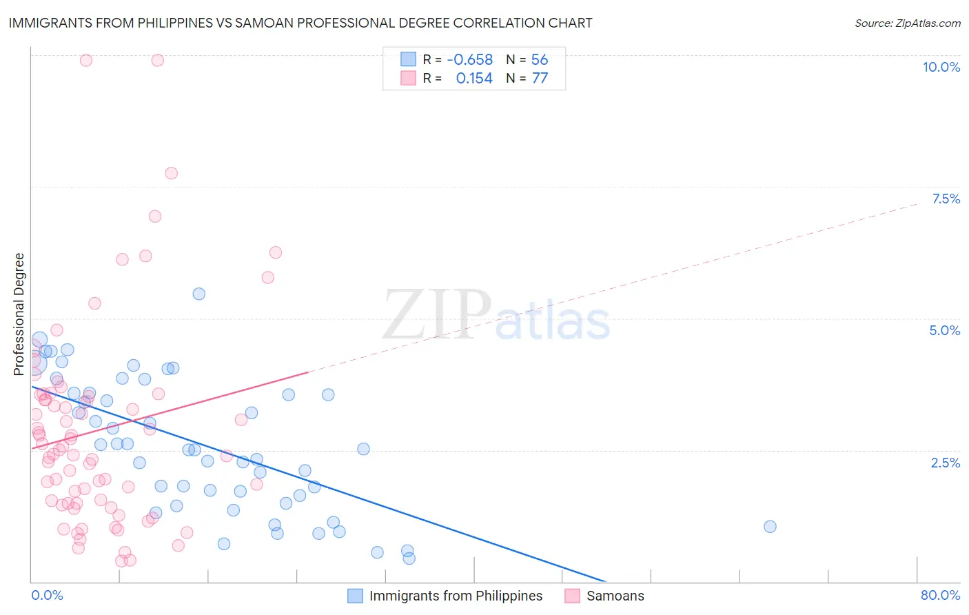 Immigrants from Philippines vs Samoan Professional Degree