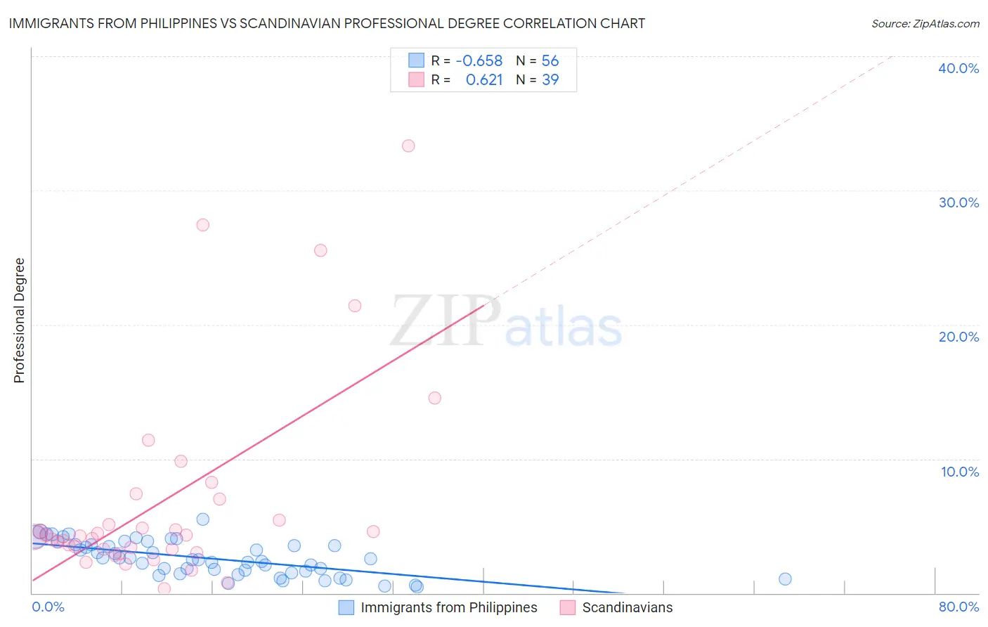 Immigrants from Philippines vs Scandinavian Professional Degree