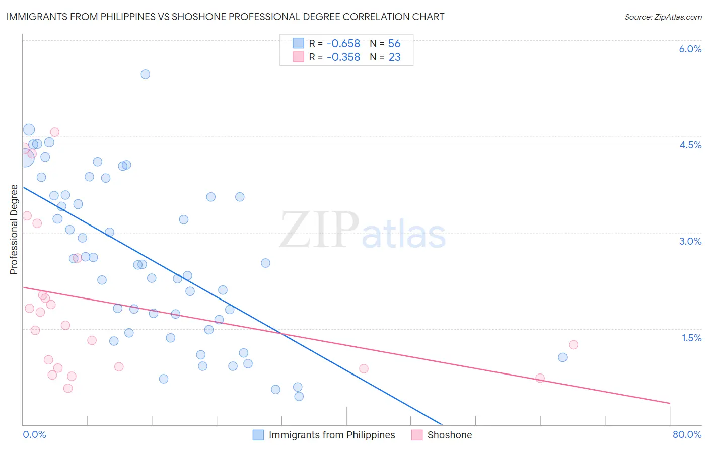 Immigrants from Philippines vs Shoshone Professional Degree