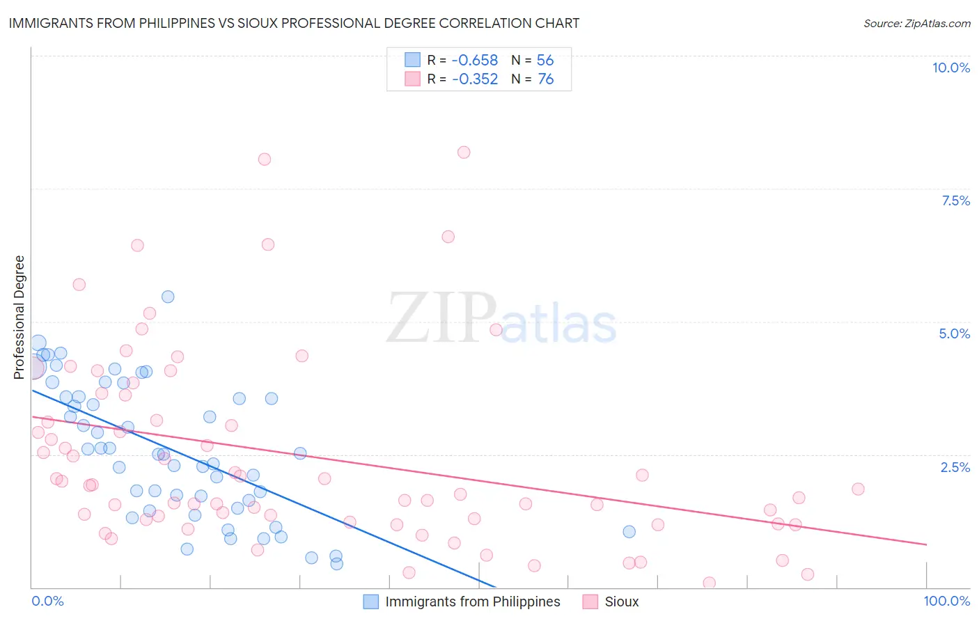 Immigrants from Philippines vs Sioux Professional Degree