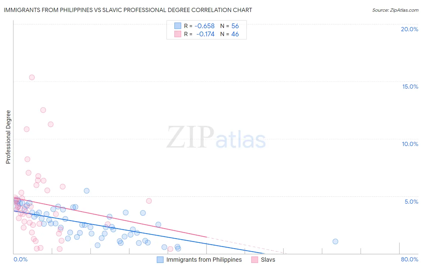 Immigrants from Philippines vs Slavic Professional Degree