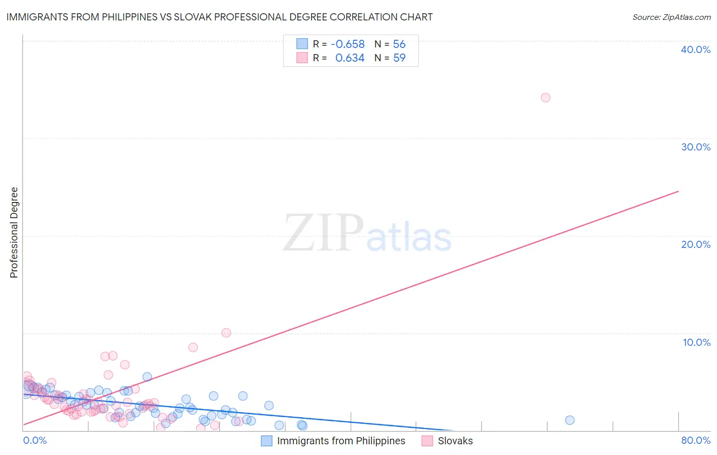 Immigrants from Philippines vs Slovak Professional Degree