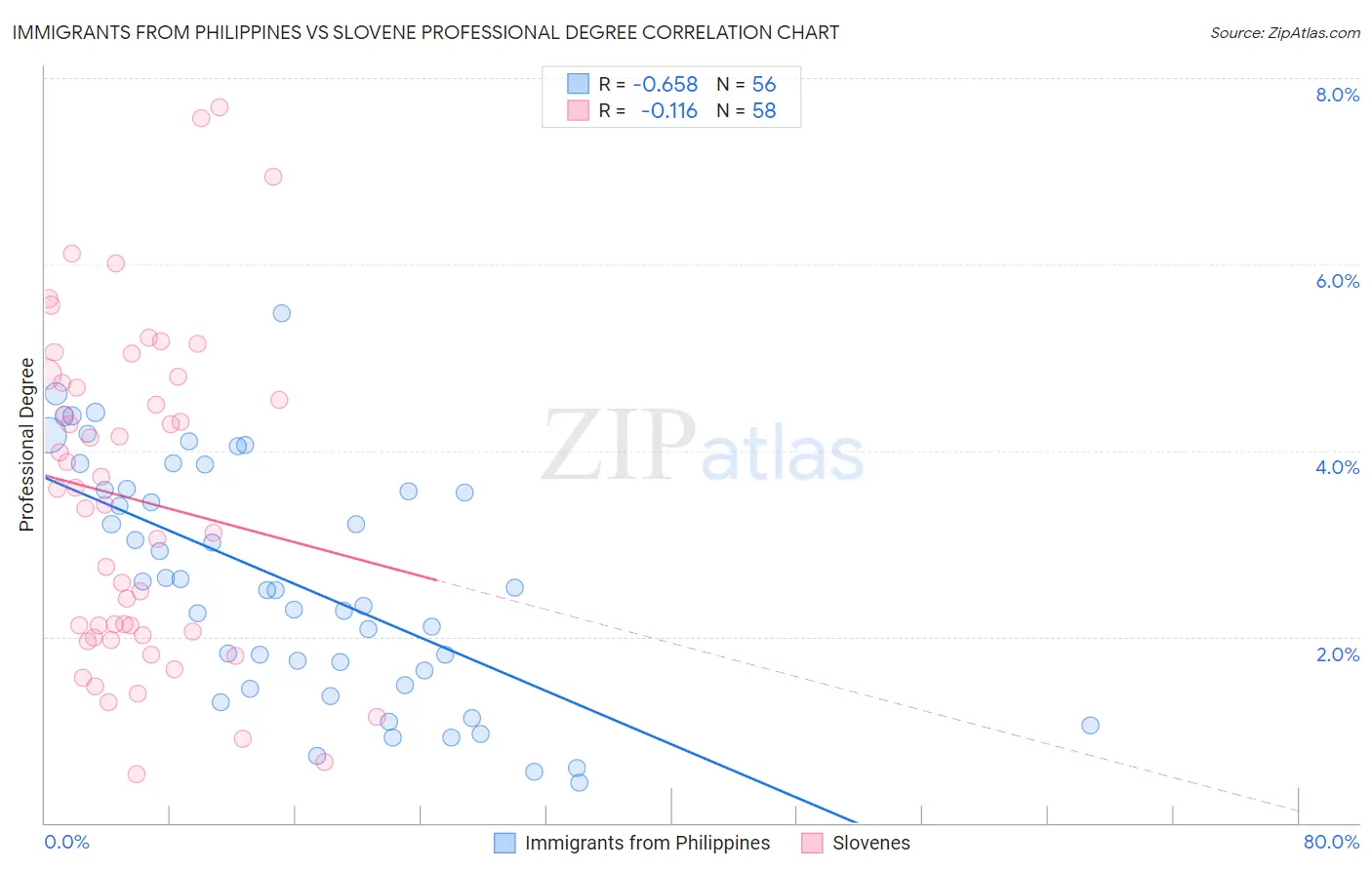 Immigrants from Philippines vs Slovene Professional Degree