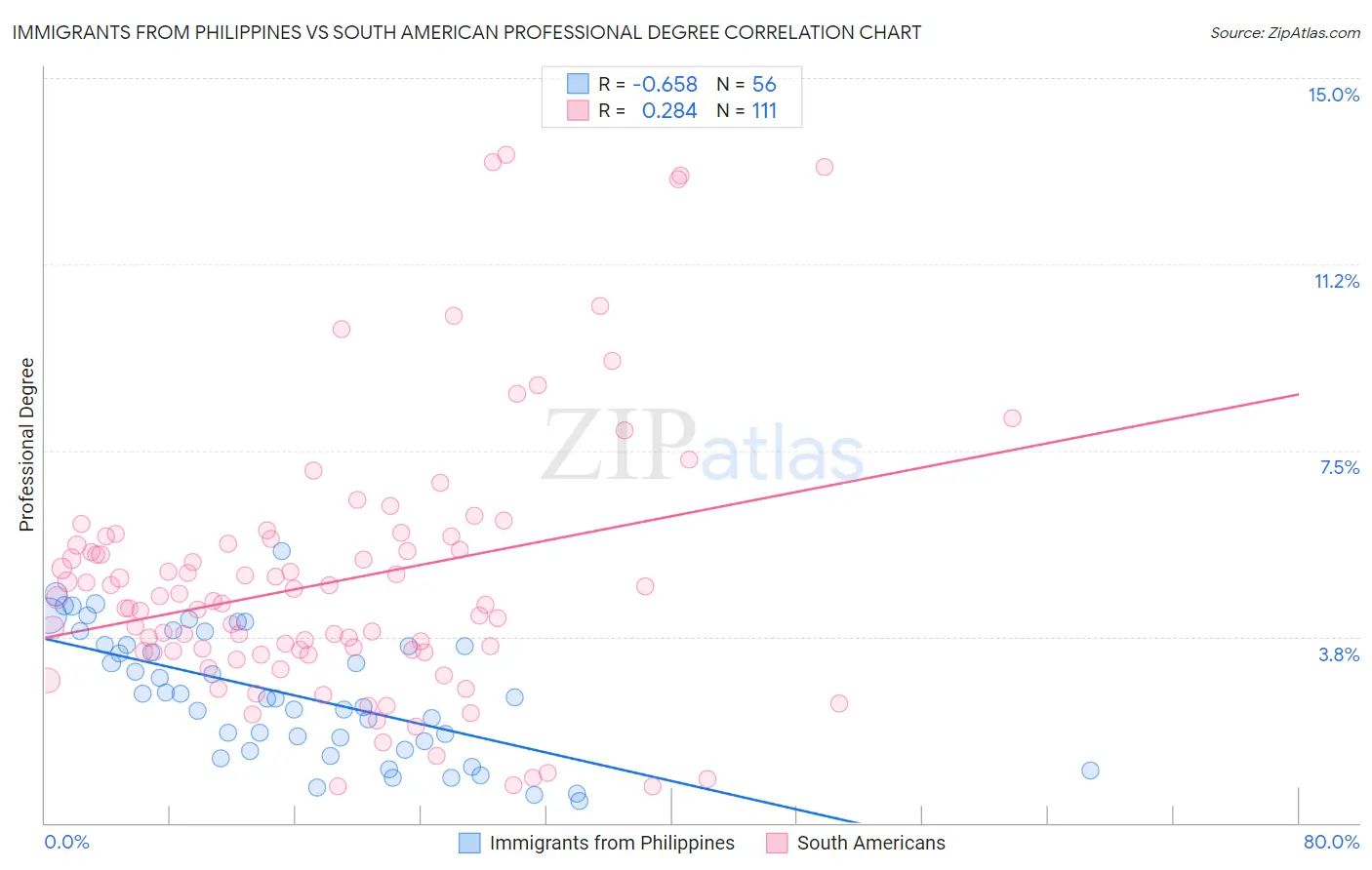 Immigrants from Philippines vs South American Professional Degree