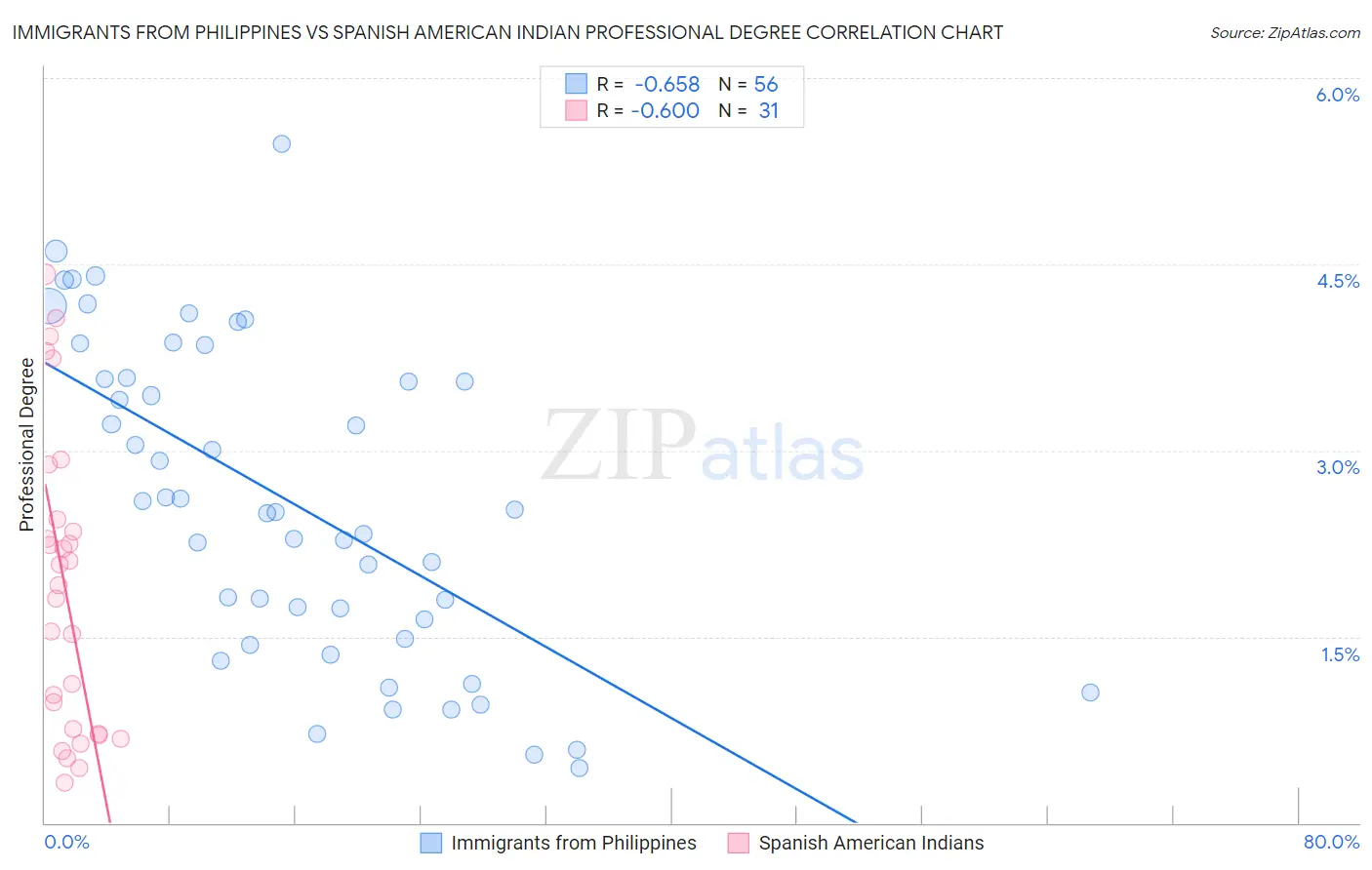 Immigrants from Philippines vs Spanish American Indian Professional Degree