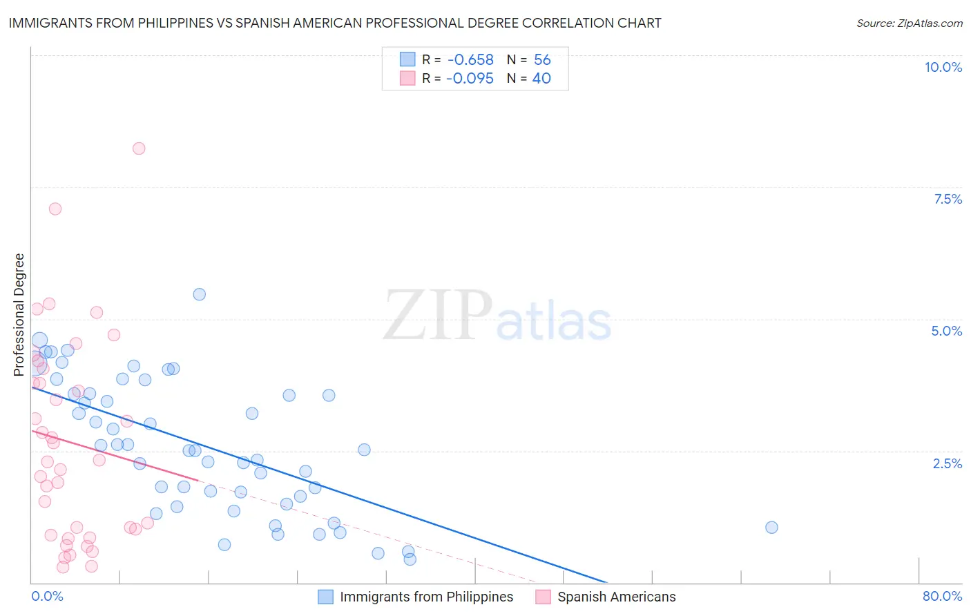 Immigrants from Philippines vs Spanish American Professional Degree