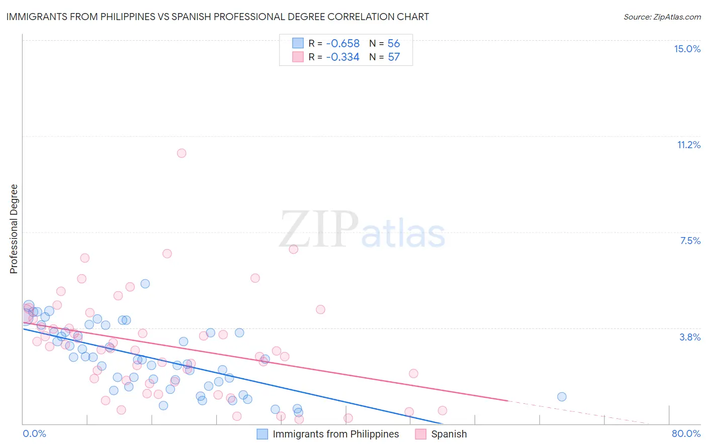 Immigrants from Philippines vs Spanish Professional Degree