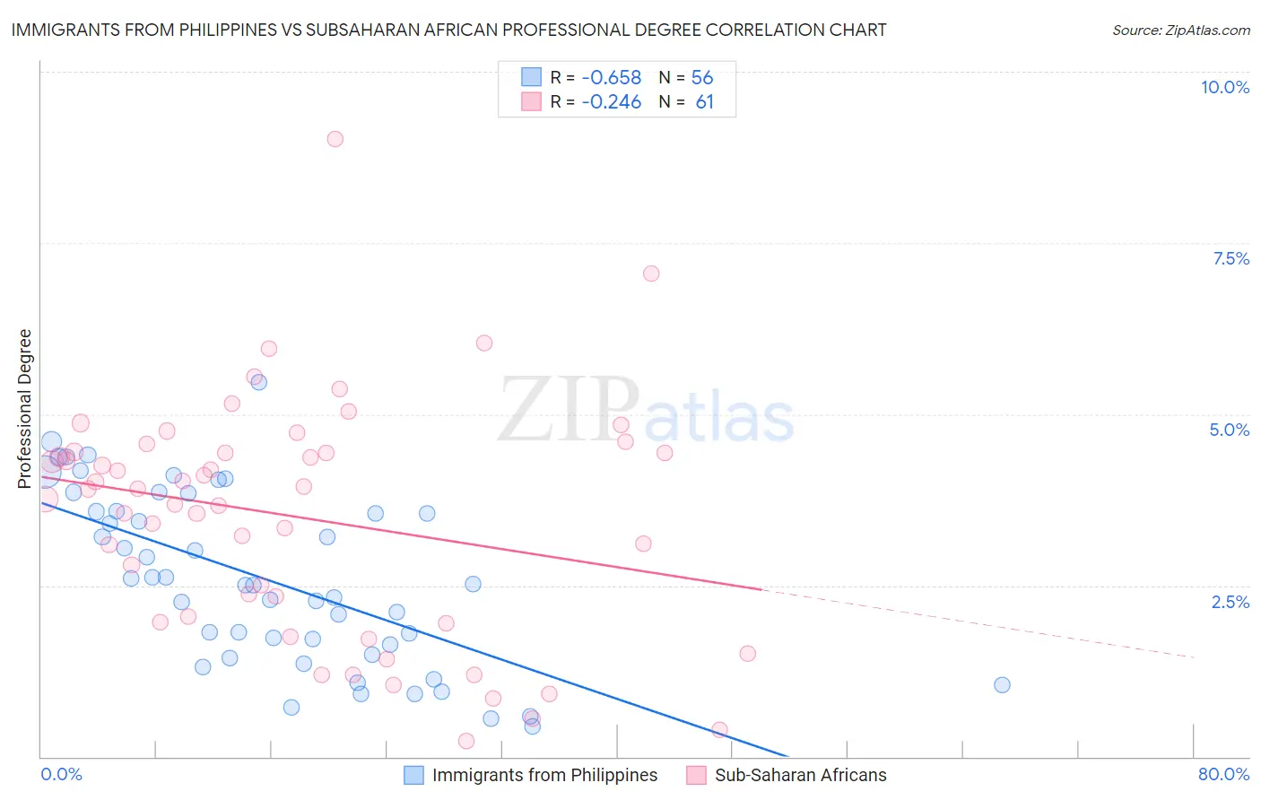 Immigrants from Philippines vs Subsaharan African Professional Degree