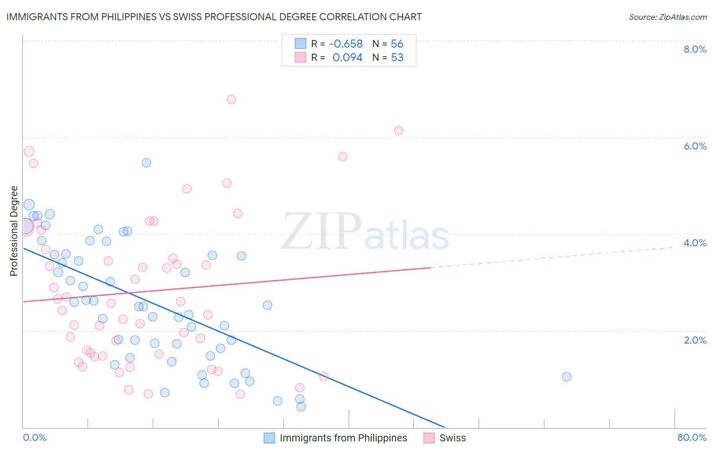 Immigrants from Philippines vs Swiss Professional Degree