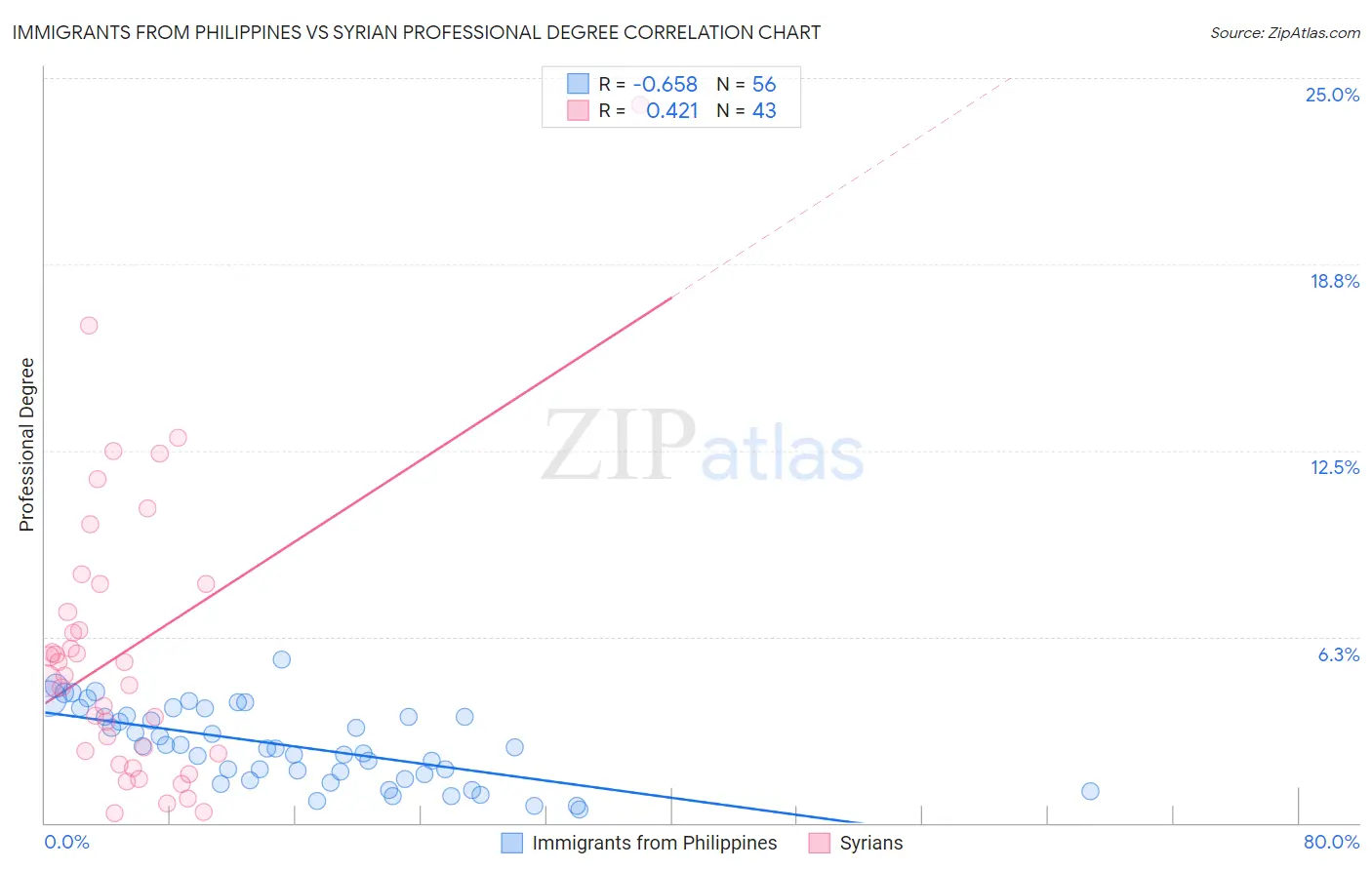 Immigrants from Philippines vs Syrian Professional Degree