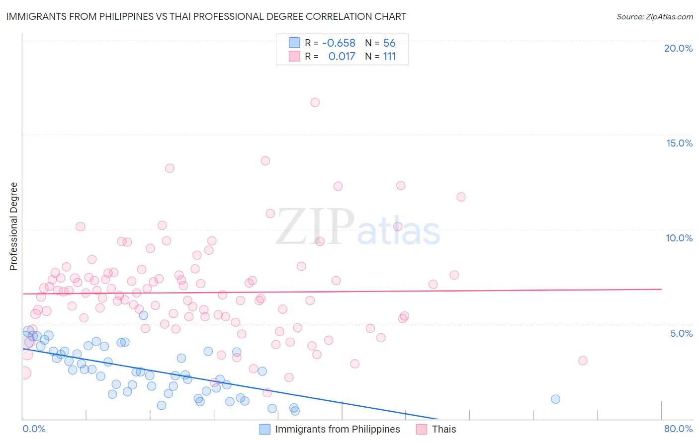 Immigrants from Philippines vs Thai Professional Degree