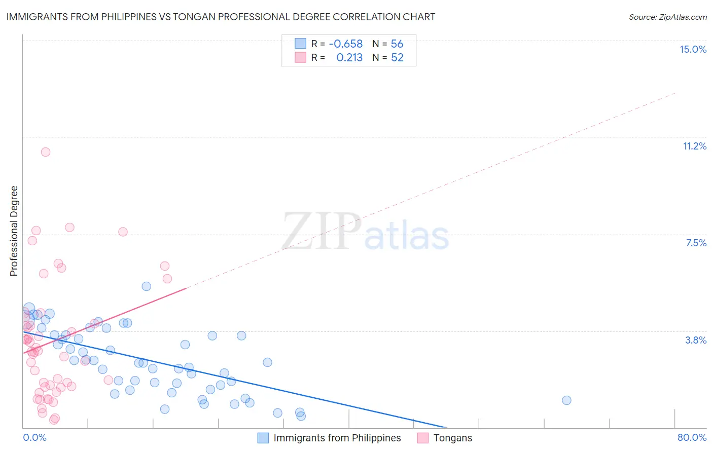 Immigrants from Philippines vs Tongan Professional Degree