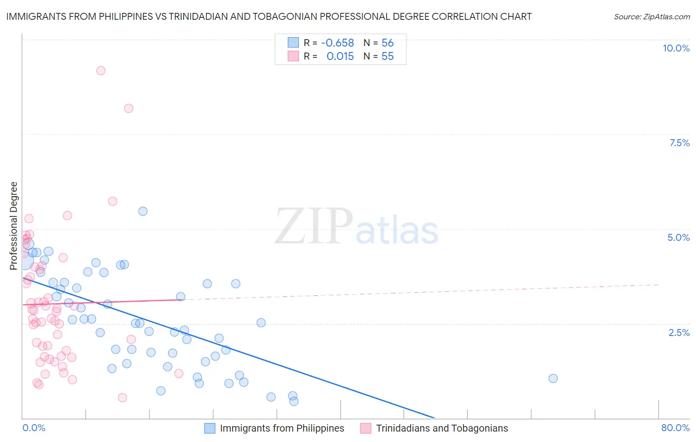 Immigrants from Philippines vs Trinidadian and Tobagonian Professional Degree