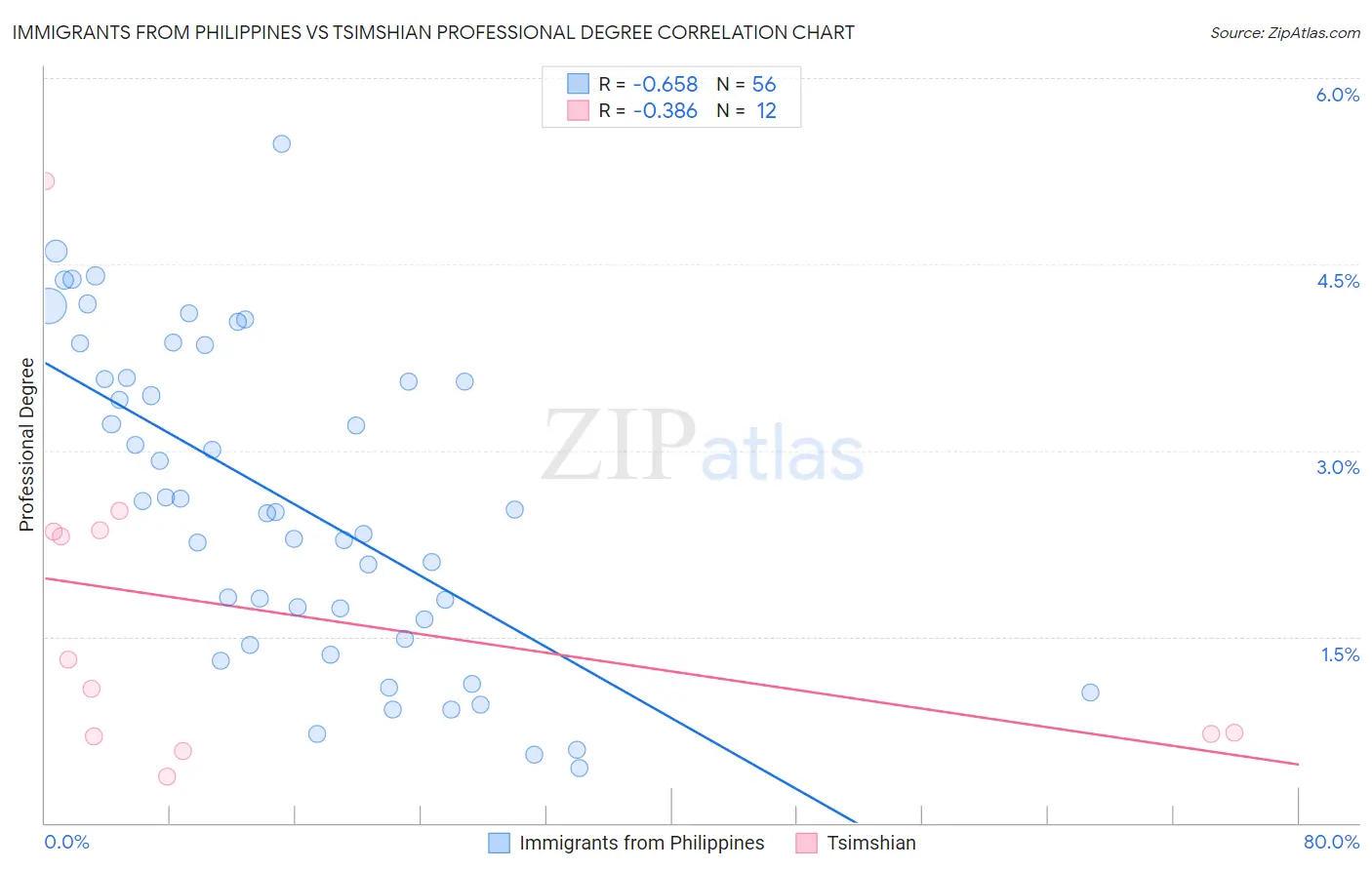 Immigrants from Philippines vs Tsimshian Professional Degree