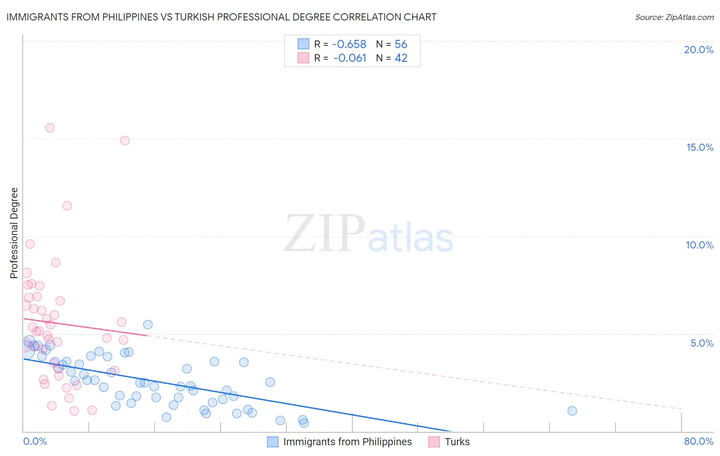 Immigrants from Philippines vs Turkish Professional Degree