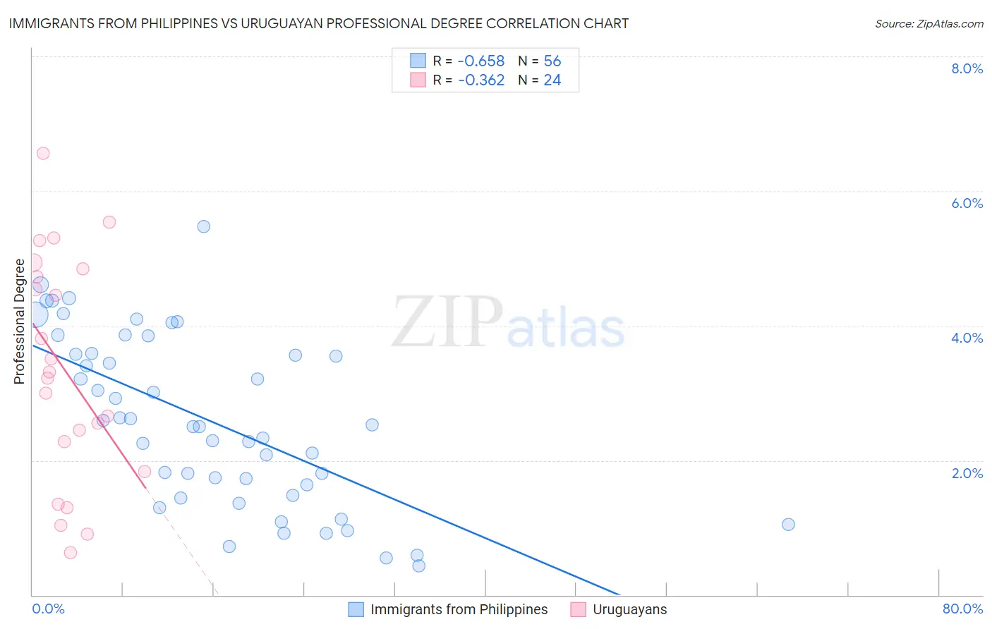 Immigrants from Philippines vs Uruguayan Professional Degree